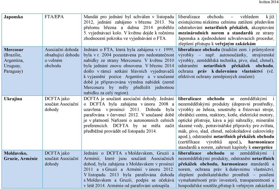 Mercosur (Brazílie, Argentina, Uruguay, Paraguay) Ukrajina Moldavsko, Gruzie, Arménie Asociační dohoda obsahující dohodu o volném obchodu DCFTA jako součást Asociační dohody DCFTA jako součást