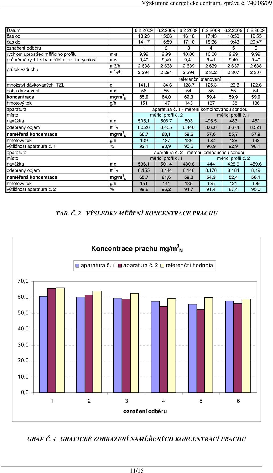 m/s 9,99 9,99 10,00 10,00 9,99 9,99 průměrná rychlost v měřicím profilu rychlosti m/s 9,40 9,40 9,41 9,41 9,40 9,40 průtok vzduchu m3/h 2 638 2 638 2 639 2 639 2 637 2 638 m 3 N/h 2 294 2 294 2 294 2