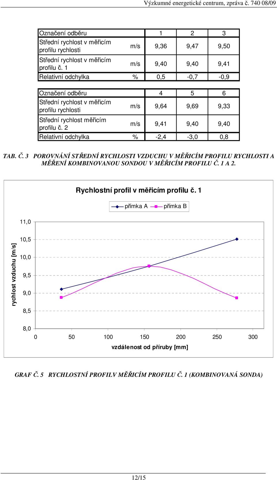 2 m/s 9,64 9,69 9,33 m/s 9,41 9,40 9,40 Relativní odchylka % -2,4-3,0 0,8 TAB. Č.