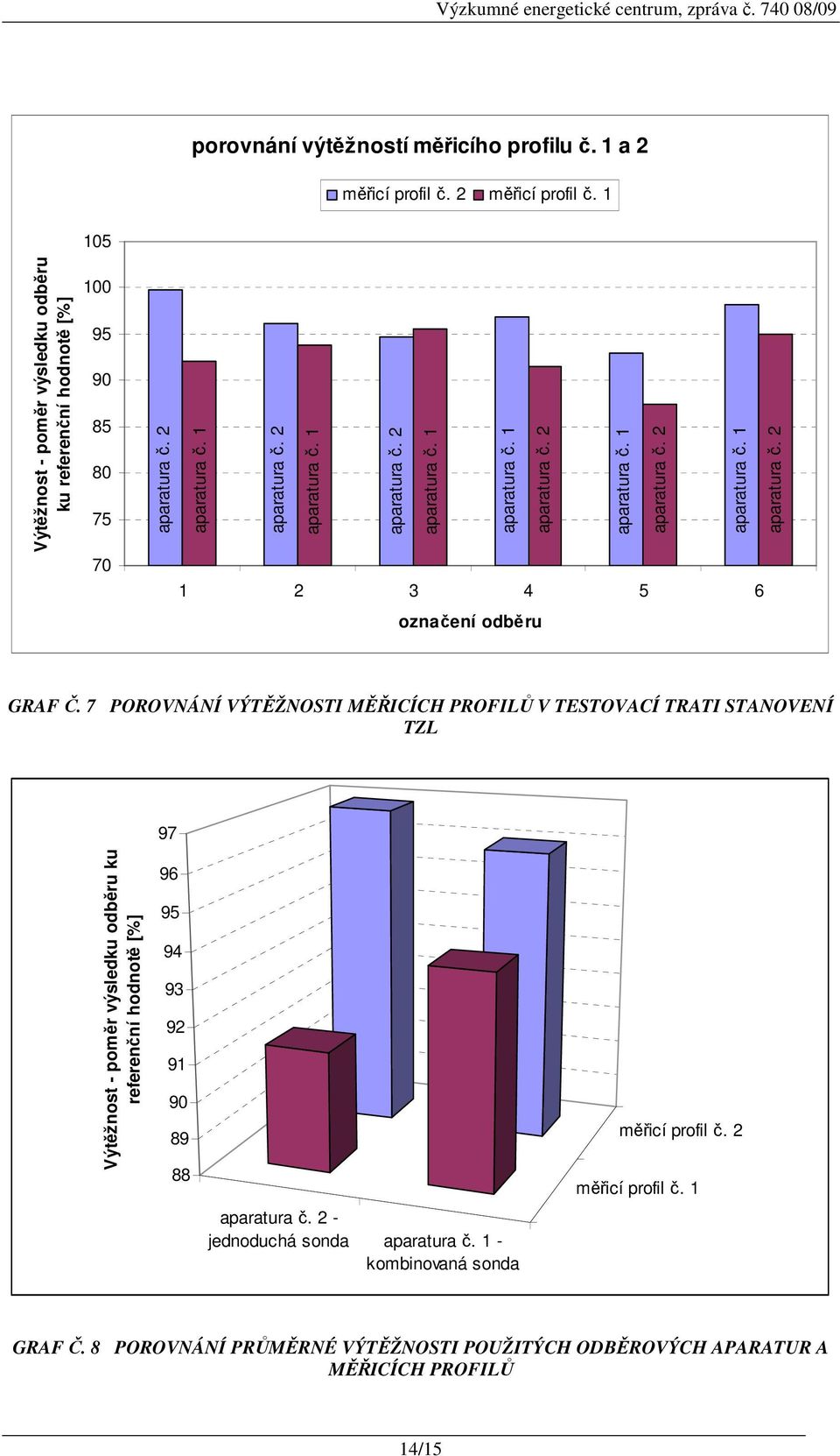 7 POROVNÁNÍ VÝTĚŽNOSTI MĚŘICÍCH PROFILŮ V TESTOVACÍ TRATI STANOVENÍ TZL 97 Výtěžnost - poměr výsledku odběru ku referenční hodnotě [%] 96 95 94 93 92 91 90 89 88 měřicí profil č.