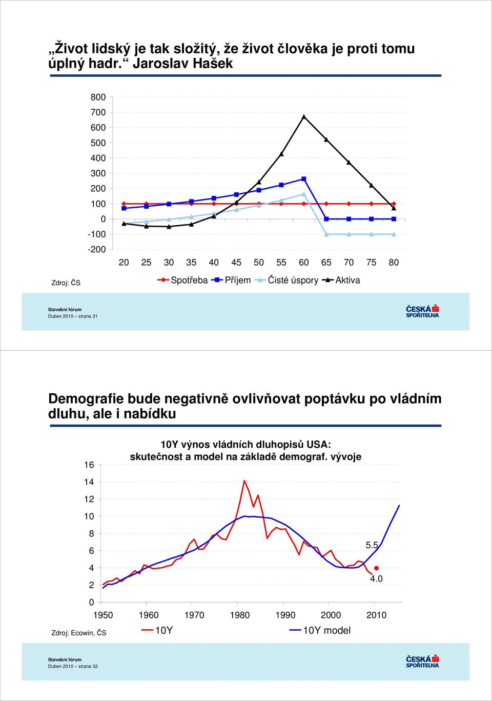 Čisté úspory Aktiva Duben 2010 strana 31 Demografie bude negativně ovlivňovat poptávku po vládním dluhu, ale i nabídku 16 10Y