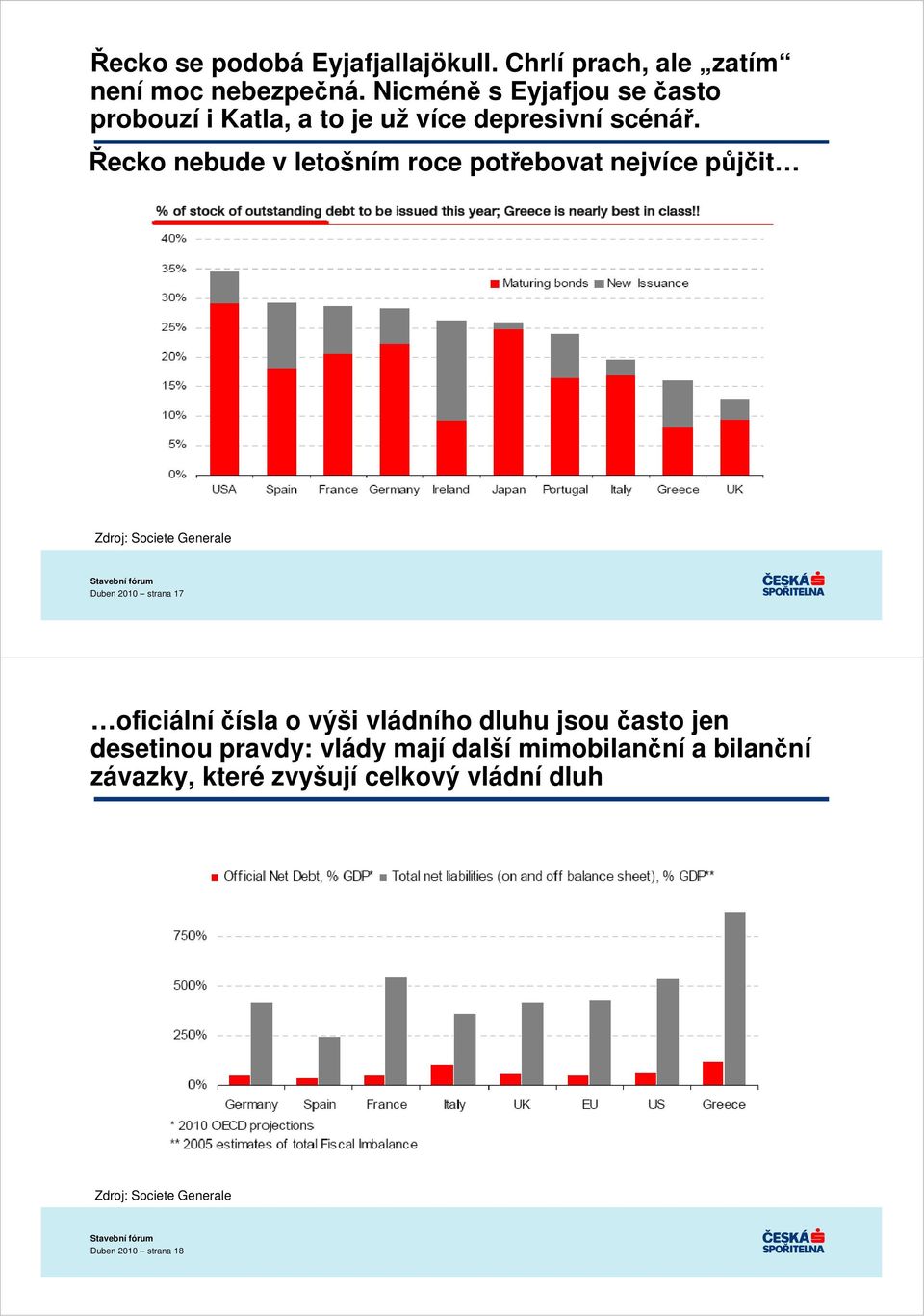 Řecko nebude v letošním roce potřebovat nejvíce půjčit Zdroj: Societe Generale Duben 2010 strana 17 oficiální