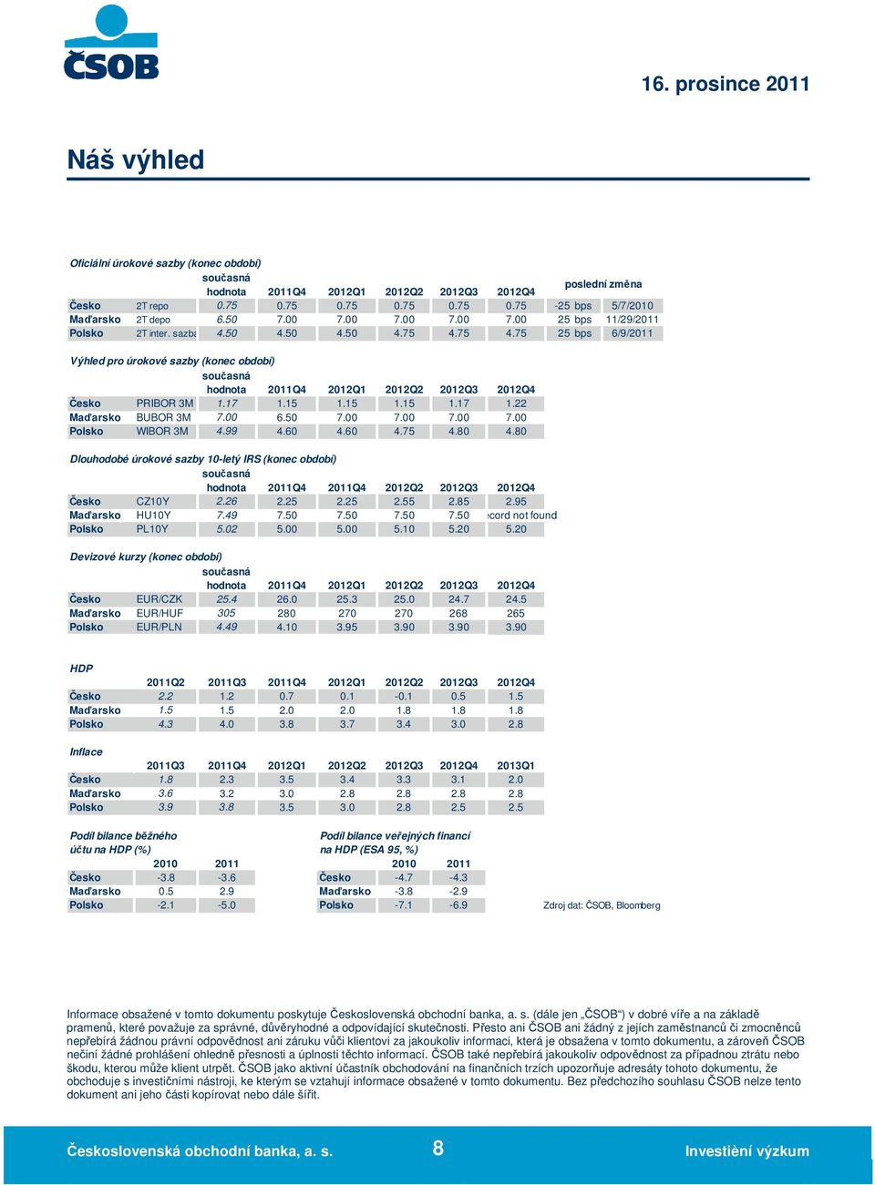 75 4.75 25 bps 6/9/2011 Výhled pro úrokové sazby (konec období) současná hodnota 2011Q4 2012Q1 2012Q2 2012Q3 2012Q4 Česko PRIBOR 3M 1.17 1.15 1.15 1.15 1.17 1.22 Maďarsko BUBOR 3M 7.00 6.50 7.00 7.