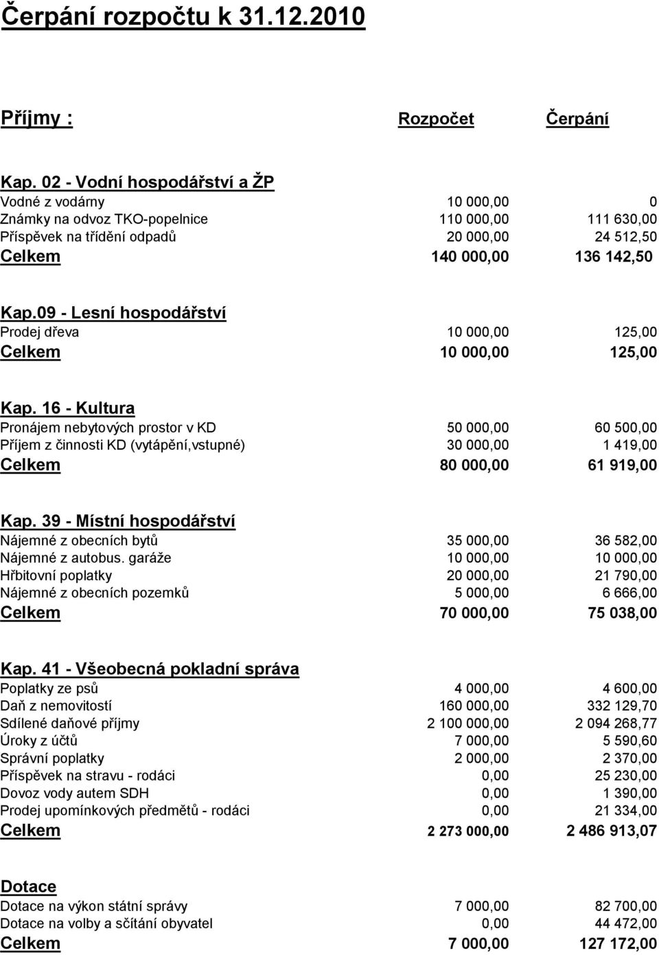 09 - Lesní hospodářství Prodej dřeva 10 000,00 125,00 Celkem 10 000,00 125,00 Kap.