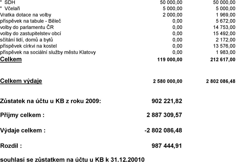 576,00 příspěvek na sociální služby městu Klatovy 0,00 1 983,00 Celkem 119 000,00 212 617,00 Celkem výdaje 2 580 000,00 2 802 086,48 Zůstatek na účtu