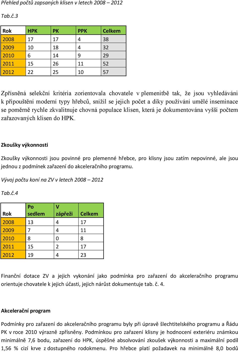 3 HPK PK PPK Celkem 2008 17 17 4 38 2009 10 18 4 32 2010 6 14 9 29 2011 15 26 11 52 2012 22 25 10 57 Zpřísněná selekční kritéria zorientovala chovatele v plemenitbě tak, že jsou vyhledáváni k