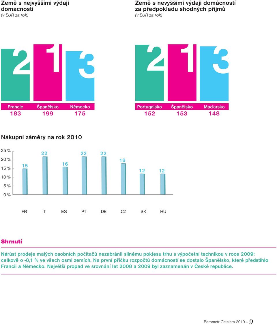 prodeje malých osobních počítačů nezabránil silnému poklesu trhu s výpočetní technikou v roce 2009: celkově o -8,1 % ve všech osmi zemích.