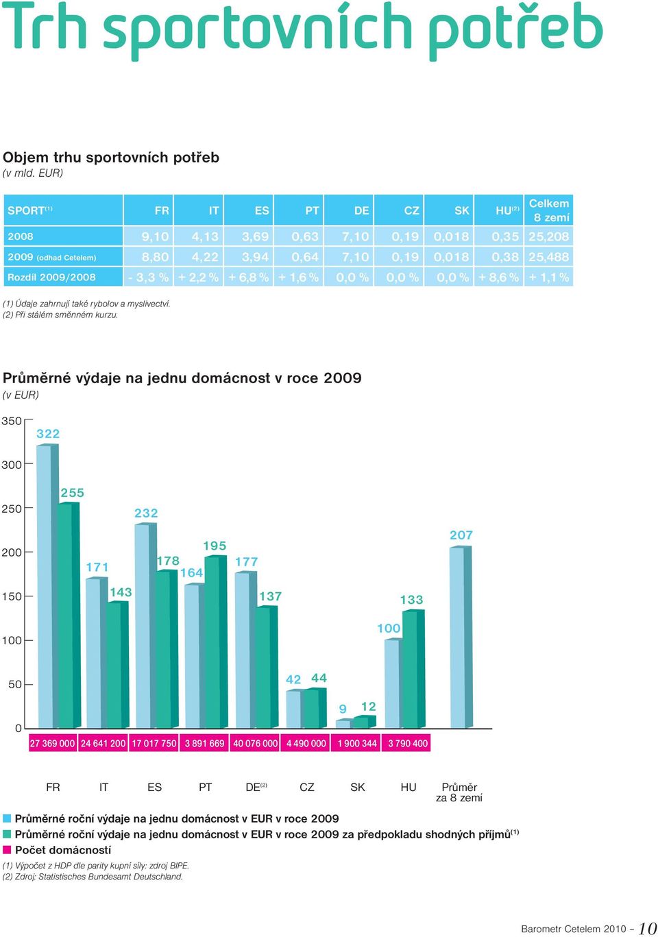 % + 2,2 % + 6,8 % + 1,6 % 0,0 % 0,0 % 0,0 % + 8,6 % + 1,1 % (1) Údaje zahrnují také rybolov a myslivectví. (2) Při stálém směnném kurzu.