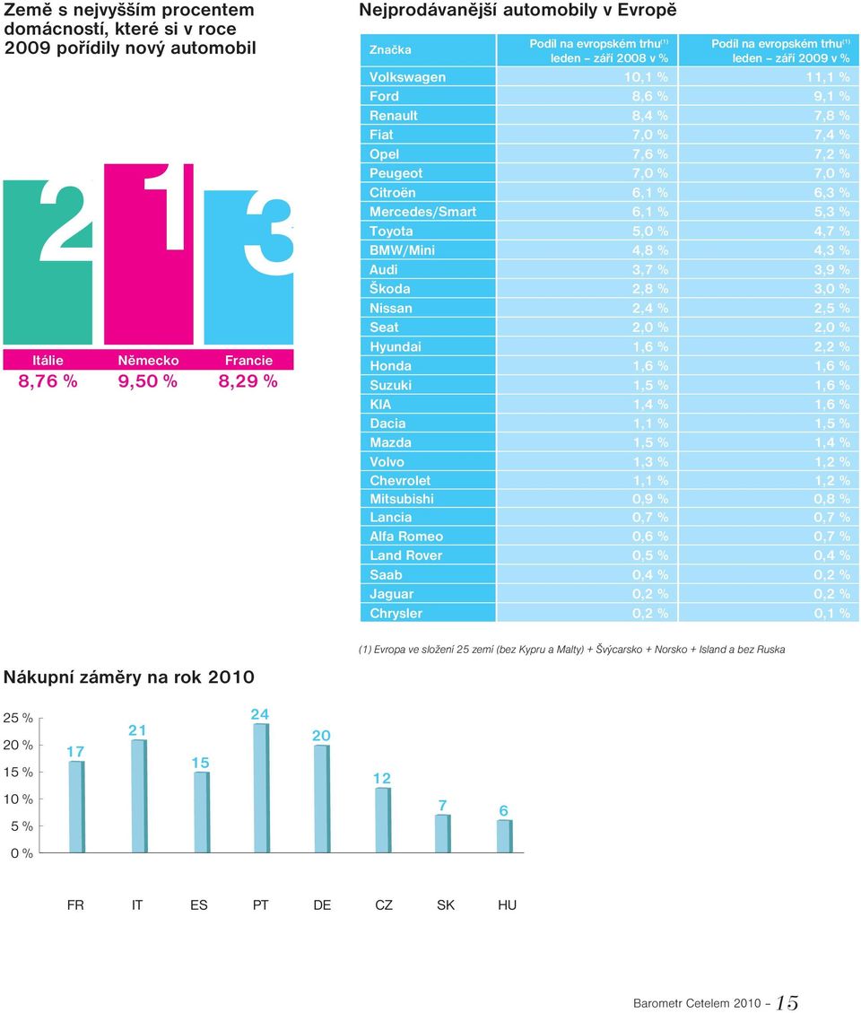 7,2 % Peugeot 7,0 % 7,0 % Citroën 6,1 % 6,3 % Mercedes/Smart 6,1 % 5,3 % Toyota 5,0 % 4,7 % BMW/Mini 4,8 % 4,3 % Audi 3,7 % 3,9 % Škoda 2,8 % 3,0 % Nissan 2,4 % 2,5 % Seat 2,0 % 2,0 % Hyundai 1,6 %