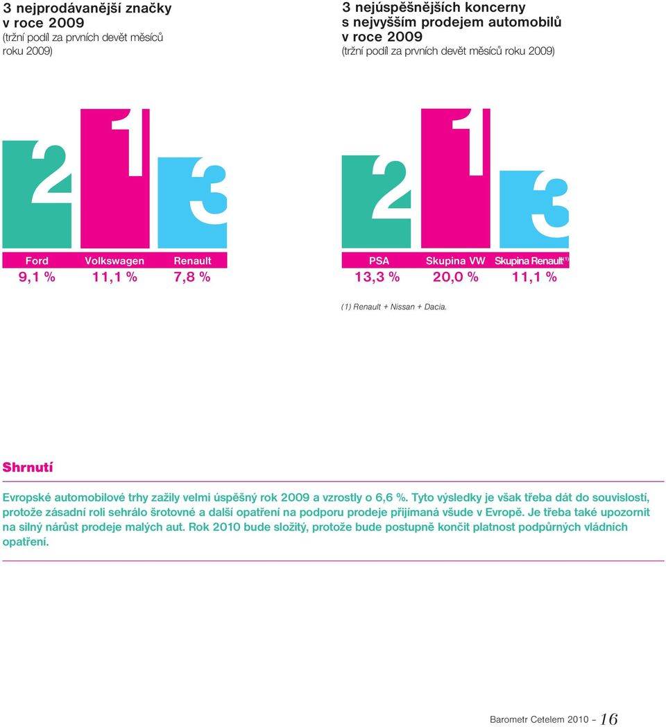 Shrnutí Evropské automobilové trhy zažily velmi úspěšný rok 2009 a vzrostly o 6,6 %.
