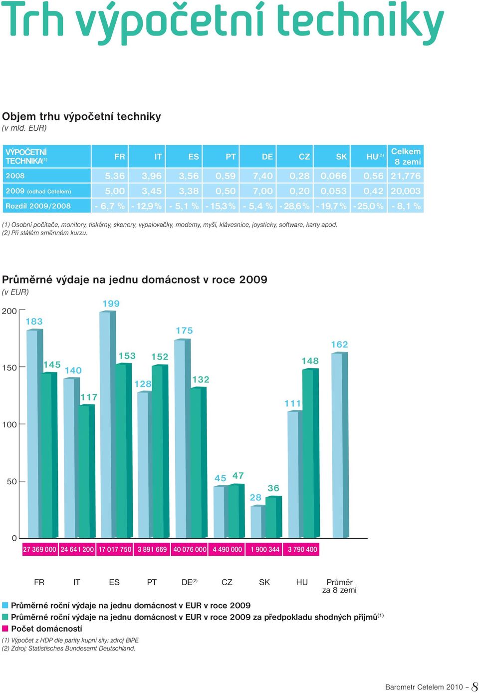 2009/2008-6,7 % - 12,9 % - 5,1 % - 15,3 % - 5,4 % - 28,6 % - 19,7 % - 25,0 % - 8,1 % (1) Osobní počítače, monitory, tiskárny, skenery, vypalovačky, modemy, myši, klávesnice, joysticky, software,