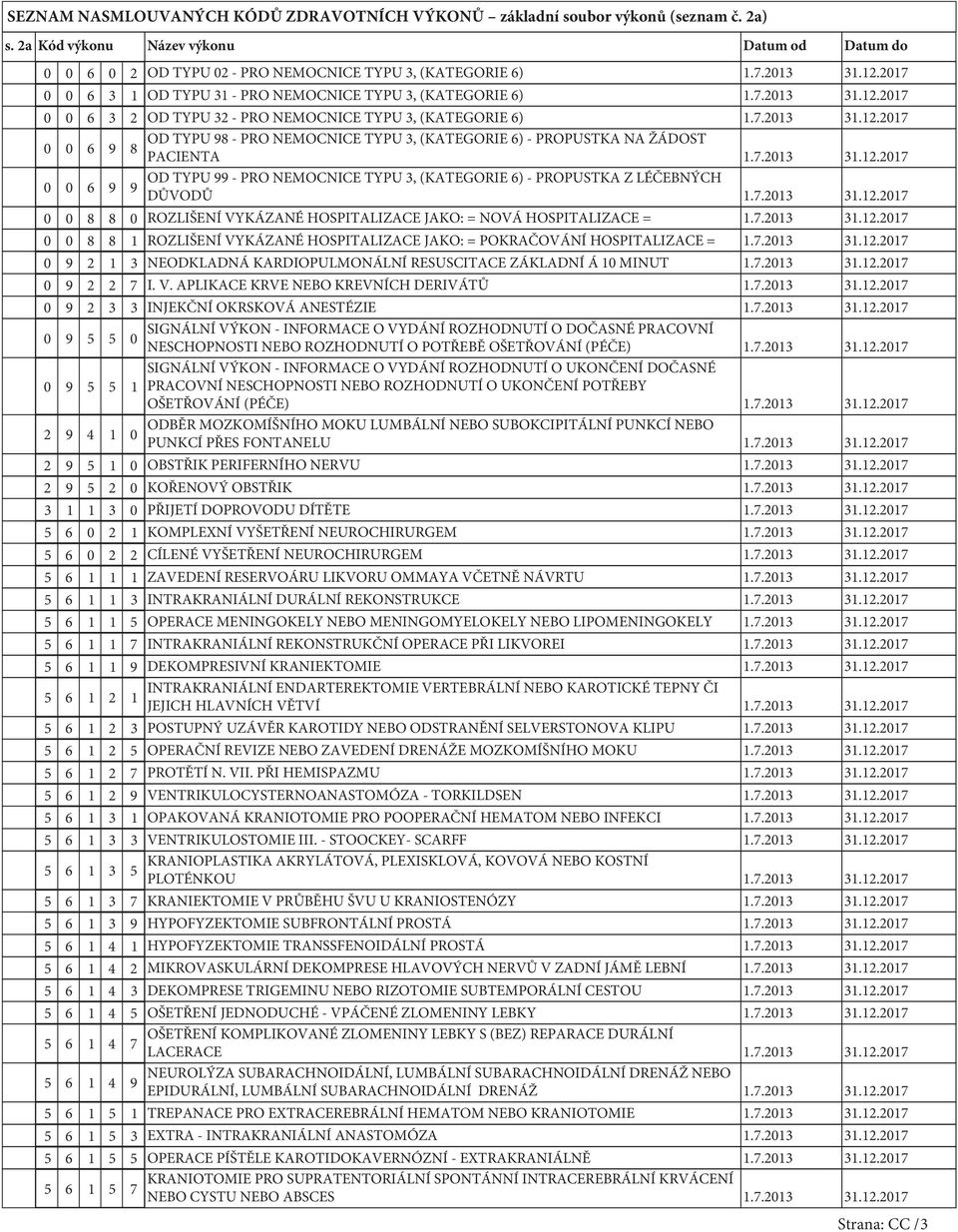 7.203 3.2.207 0 0 8 8 0 ROZLIŠENÍ VYKÁZANÉ HOSPITALIZACE JAKO: = NOVÁ HOSPITALIZACE =.7.203 3.2.207 0 0 8 8 ROZLIŠENÍ VYKÁZANÉ HOSPITALIZACE JAKO: = POKRAČOVÁNÍ HOSPITALIZACE =.7.203 3.2.207 0 2 3 NEODKLADNÁ KARDIOPULMONÁLNÍ RESUSCITACE ZÁKLADNÍ Á 0 MINUT.