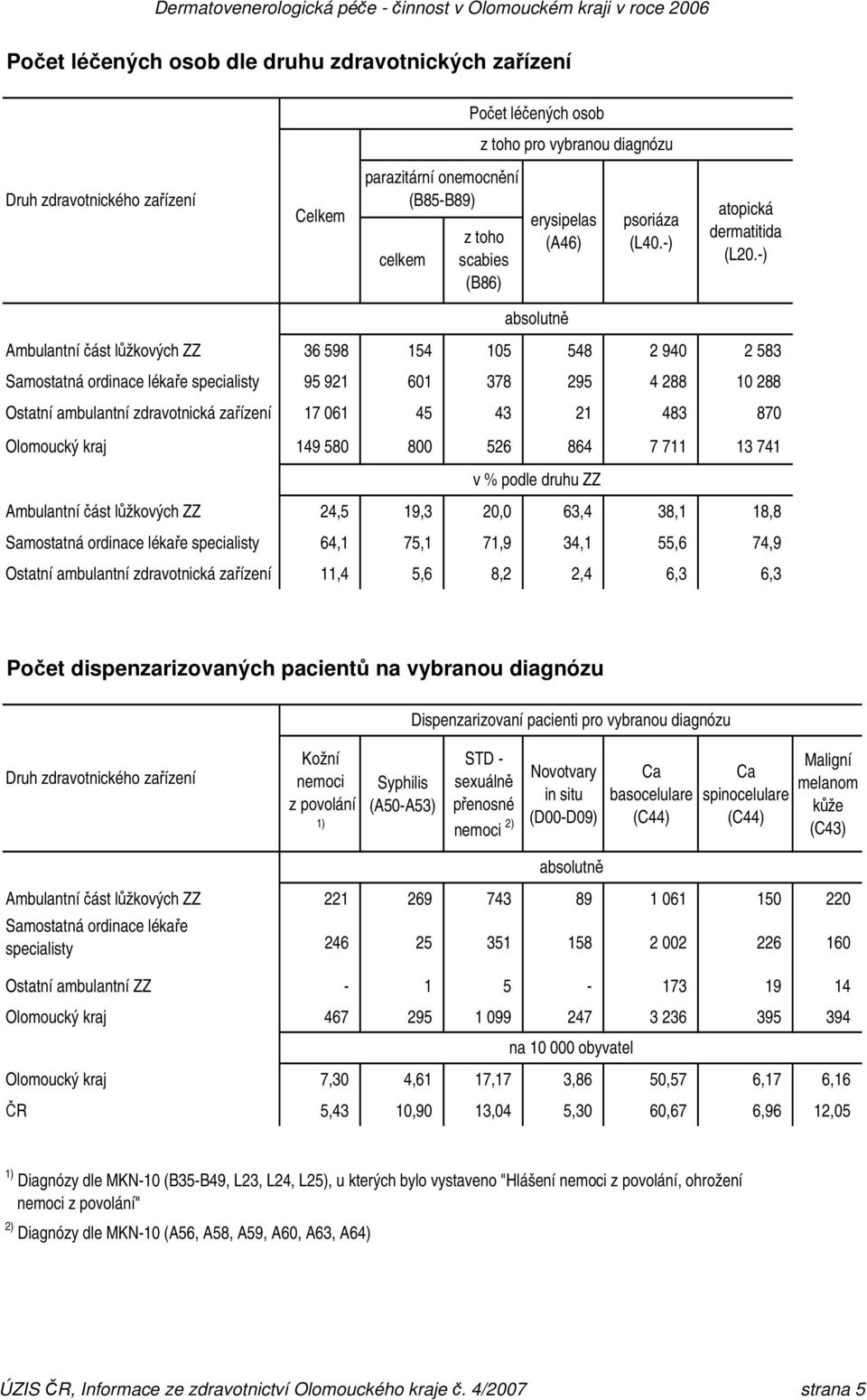 -) absolutně Ambulantní část lůžkových ZZ 36 598 154 105 548 2 940 2 583 Samostatná ordinace lékaře specialisty 95 921 601 378 295 4 288 10 288 Ostatní ambulantní zdravotnická zařízení 17 061 45 43