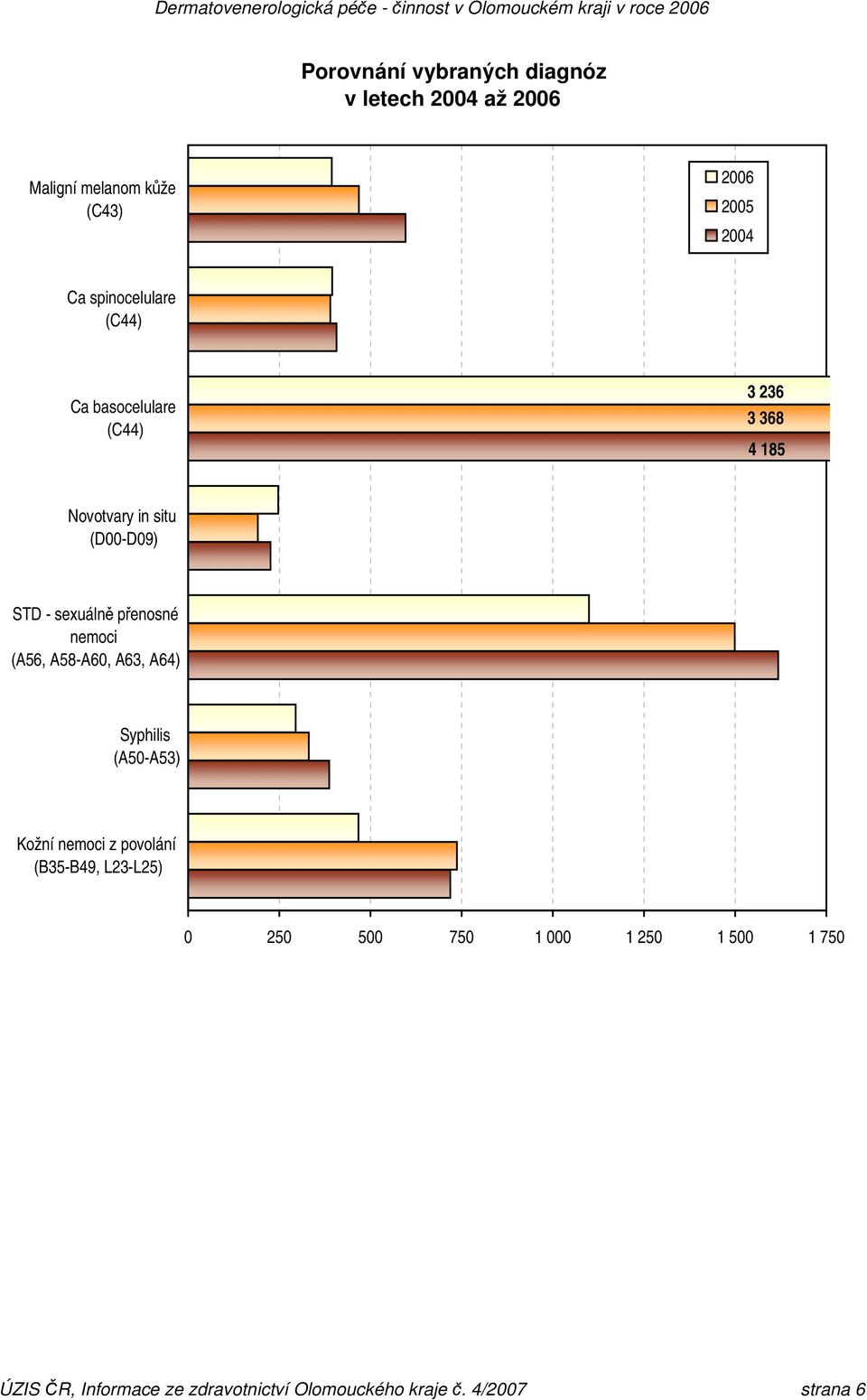 nemoci (A56, A58-A60, A63, A64) Syphilis (A50-A53) Kožní nemoci z povolání (B35-B49, L23-L25) 0 250