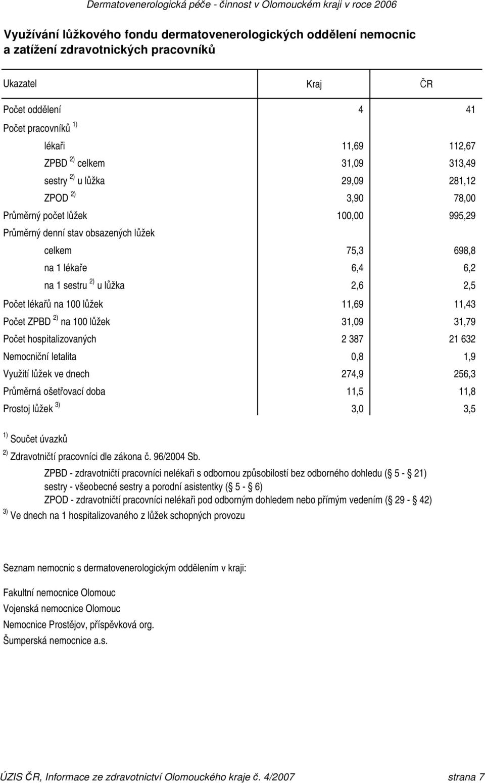 2,5 Počet lékařů na 100 lůžek 11,69 11,43 Počet ZPBD 2) na 100 lůžek 31,09 31,79 Počet hospitalizovaných 2 387 21 632 Nemocniční letalita 0,8 1,9 Využití lůžek ve dnech 274,9 256,3 Průměrná