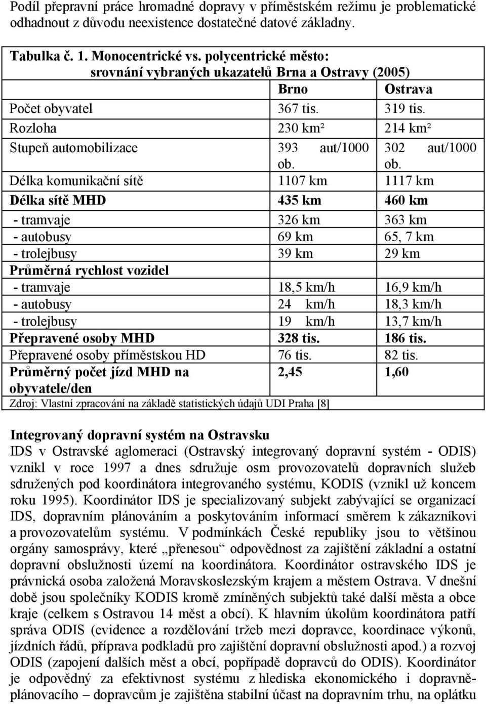 Délka komunikační sítě 1107 km 1117 km Délka sítě MHD 435 km 460 km - tramvaje 326 km 363 km - autobusy 69 km 65, 7 km - trolejbusy 39 km 29 km Průměrná rychlost vozidel - tramvaje 18,5 km/h 16,9