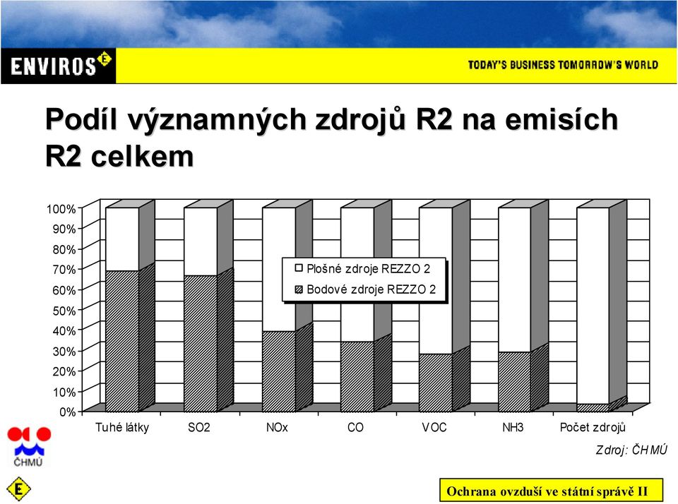 0% Plošné zdroje REZZO 2 Bodové zdroje REZZO 2