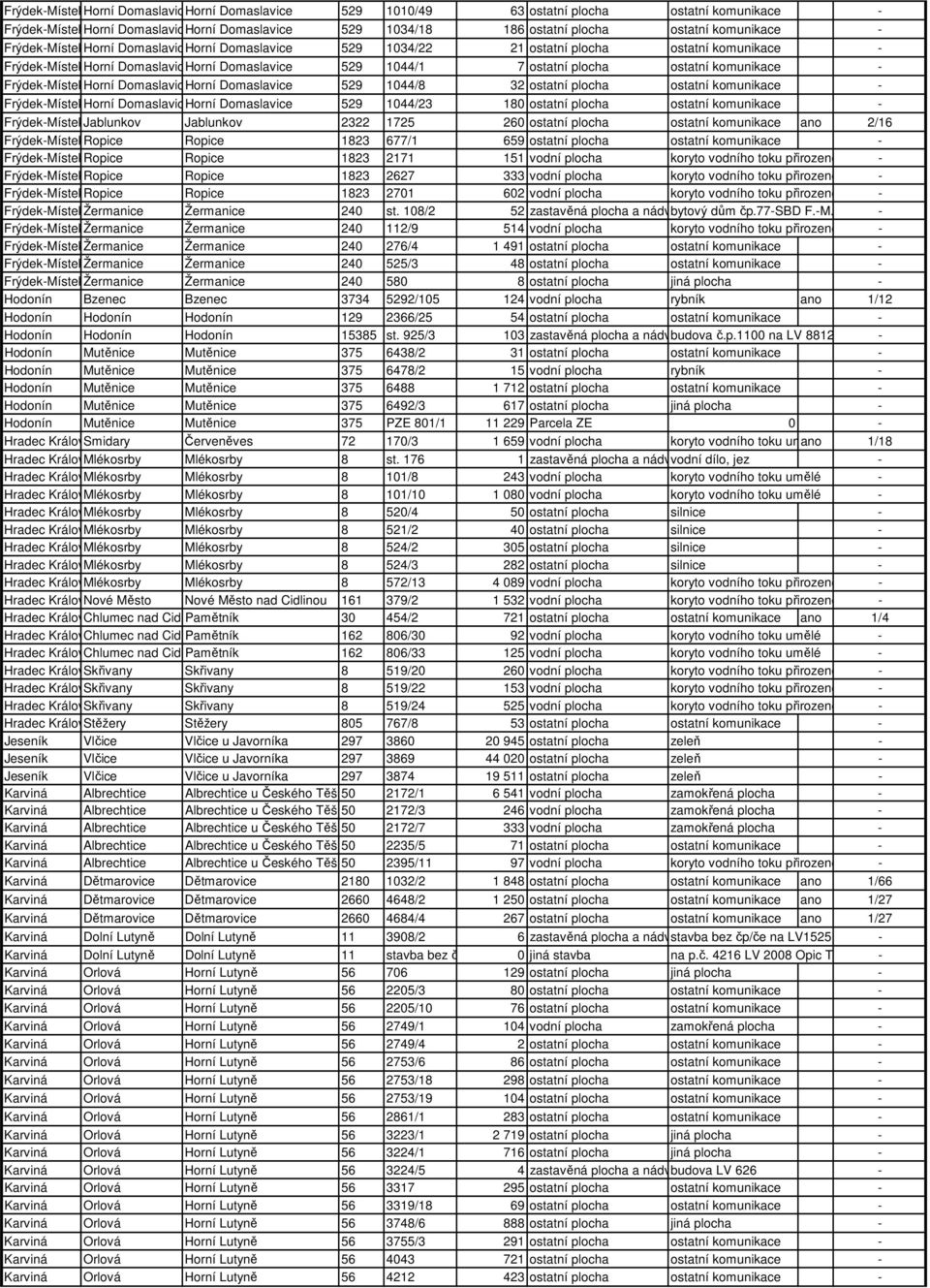 Frýdek-MístekHorní DomaslaviceHorní Domaslavice 529 1044/8 32 ostatní plocha ostatní komunikace - Frýdek-MístekHorní DomaslaviceHorní Domaslavice 529 1044/23 180 ostatní plocha ostatní komunikace -