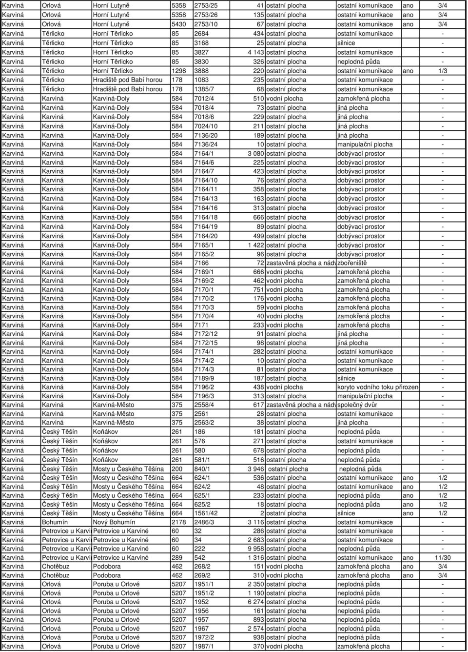 plocha silnice - Karviná Těrlicko Horní Těrlicko 85 3827 4 143 ostatní plocha ostatní komunikace - Karviná Těrlicko Horní Těrlicko 85 3830 326 ostatní plocha neplodná půda - Karviná Těrlicko Horní