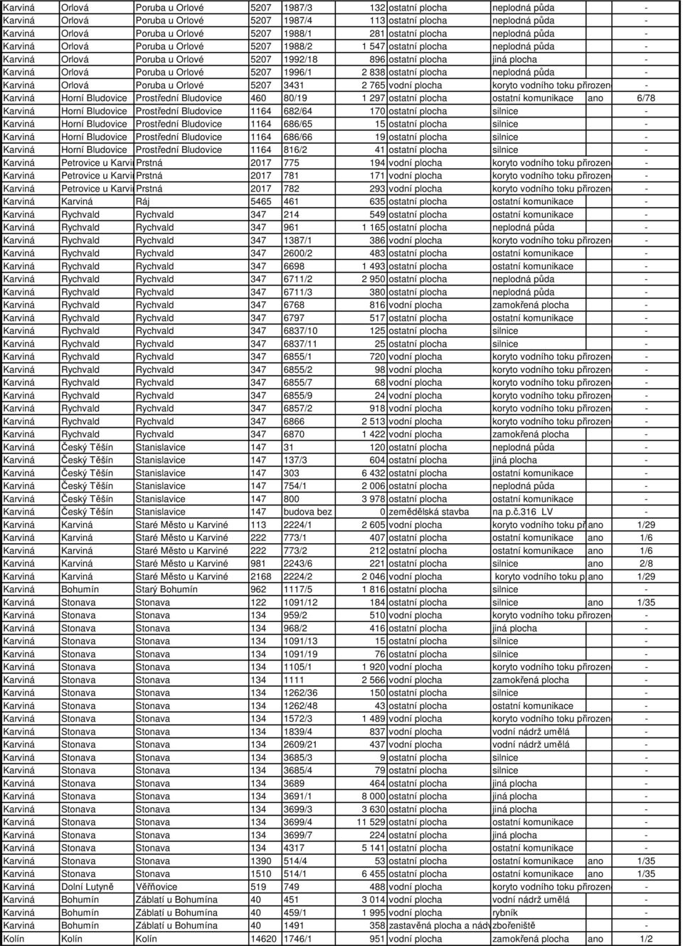 Orlová Poruba u Orlové 5207 1996/1 2 838 ostatní plocha neplodná půda - Karviná Orlová Poruba u Orlové 5207 3431 2 765 vodní plocha koryto vodního toku přirozené nebo upravené - Karviná Horní