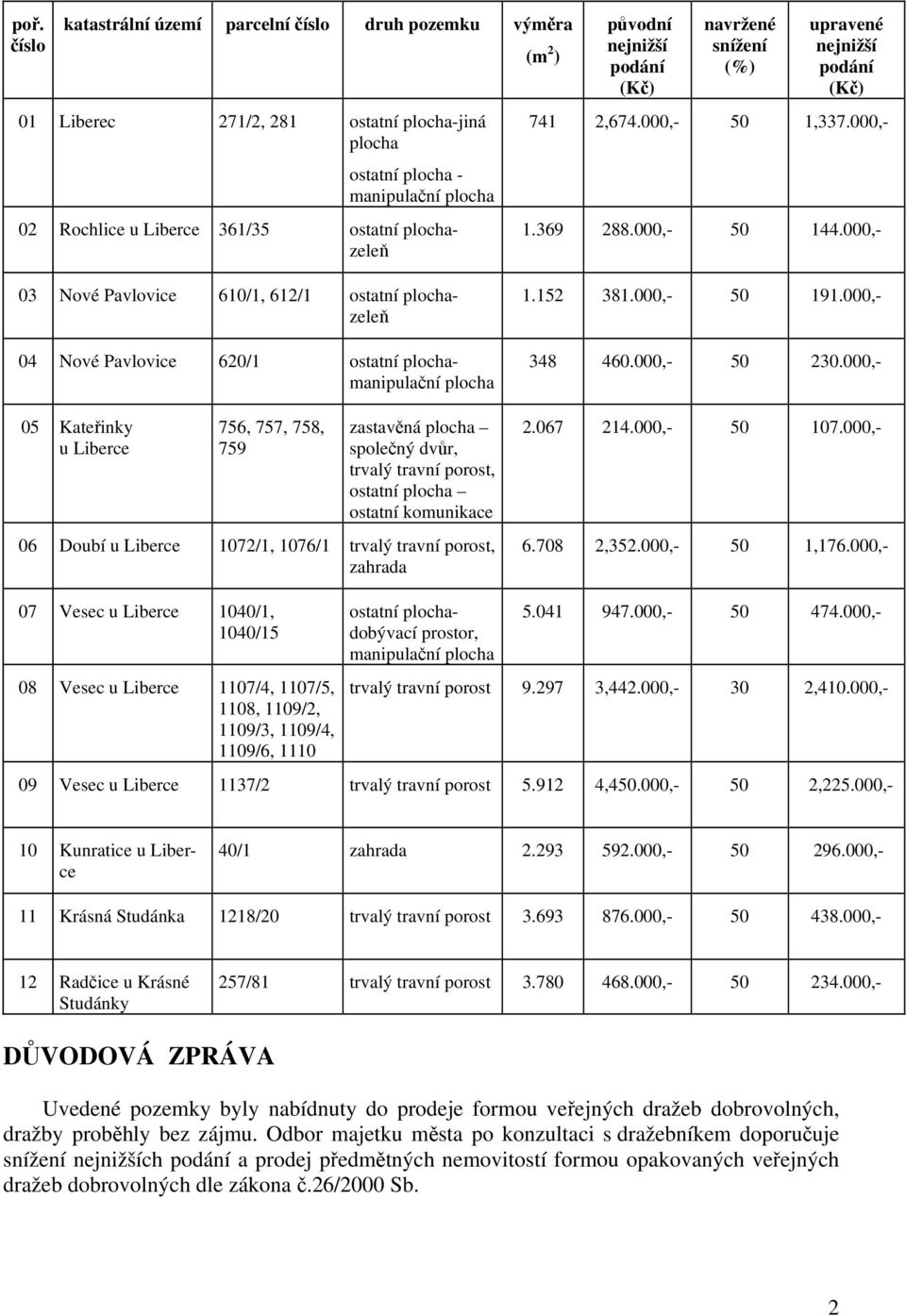 000,- 03 Nové Pavlovice 610/1, 612/1 ostatní plochazeleň 04 Nové Pavlovice 620/1 ostatní plochamanipulační plocha 05 Kateřinky u Liberce 756, 757, 758, 759 zastavěná plocha společný dvůr, trvalý