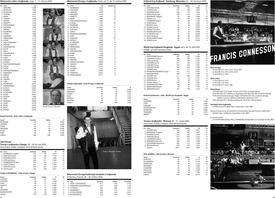 116 12 BLOMDAHL 1.663 13 YUKSEL 1.068 14 CAUDRON 1.699 15 HERNANDEZ 1.139 16 LOHSE 1.178 17 HACK-SORENSEN 1.750 18 MERCKX 1.474 19 KASIDOKOSTAS 1.448 20 EFLER 1.213 21 AVILA 1.118 22 COVARRUBIAS 0.