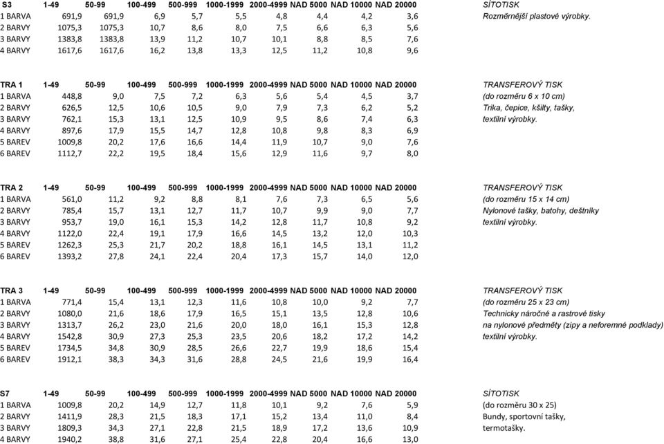 1000-1999 2000-4999 NAD 5000 NAD 10000 NAD 20000 TRANSFEROVÝ TISK 1 BARVA 448,8 9,0 7,5 7,2 6,3 5,6 5,4 4,5 3,7 (do rozměru 6 x 10 cm) 2 BARVY 626,5 12,5 10,6 10,5 9,0 7,9 7,3 6,2 5,2 Trika, čepice,