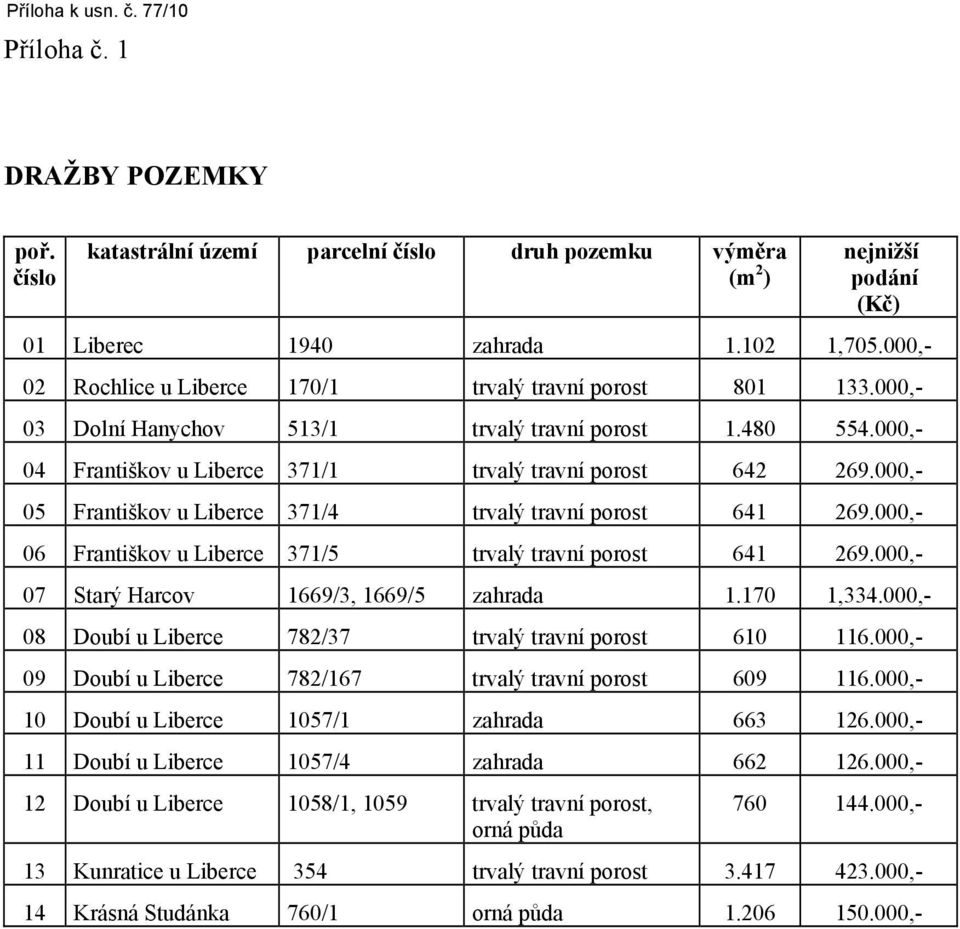 000,- 05 Františkov u Liberce 371/4 trvalý travní porost 641 269.000,- 06 Františkov u Liberce 371/5 trvalý travní porost 641 269.000,- 07 Starý Harcov 1669/3, 1669/5 zahrada 1.170 1,334.