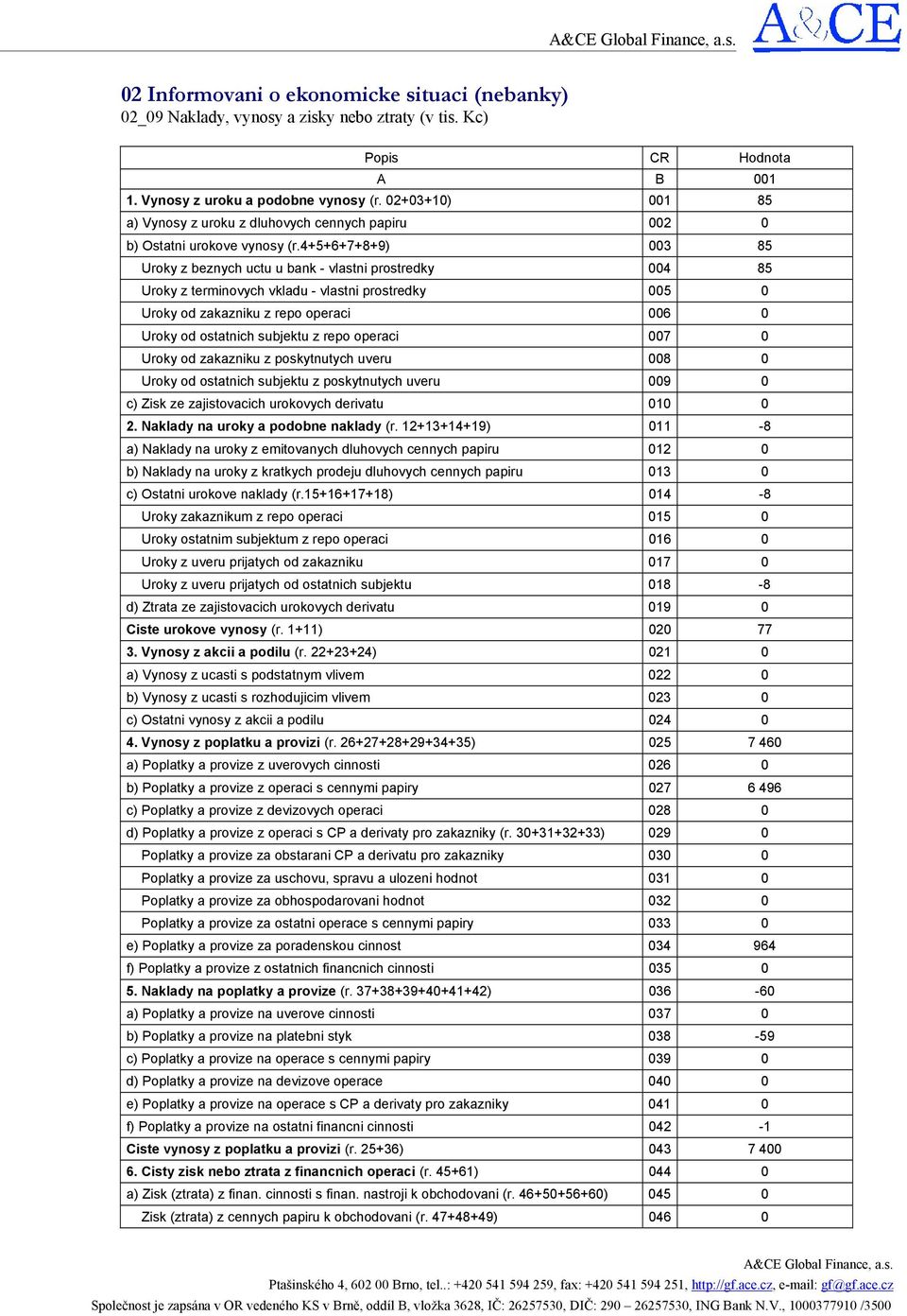 4+5+6+7+8+9) 003 85 Uroky z beznych uctu u bank - vlastni prostredky 004 85 Uroky z terminovych vkladu - vlastni prostredky 005 0 Uroky od zakazniku z repo operaci 006 0 Uroky od ostatnich subjektu z