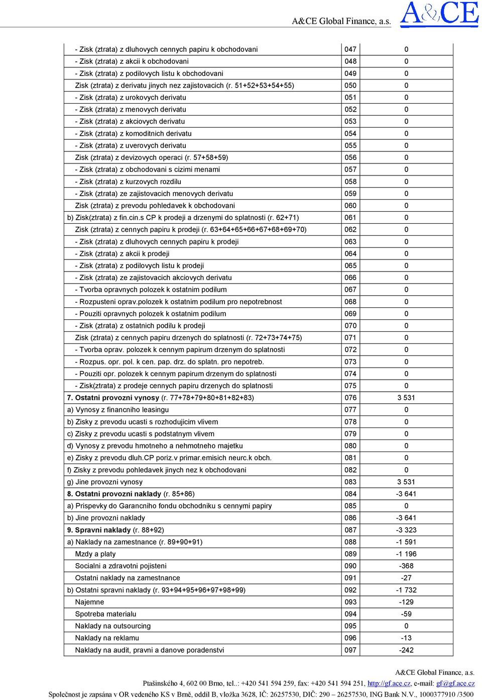 51+52+53+54+55) 050 0 - Zisk (ztrata) z urokovych derivatu 051 0 - Zisk (ztrata) z menovych derivatu 052 0 - Zisk (ztrata) z akciovych derivatu 053 0 - Zisk (ztrata) z komoditnich derivatu 054 0 -