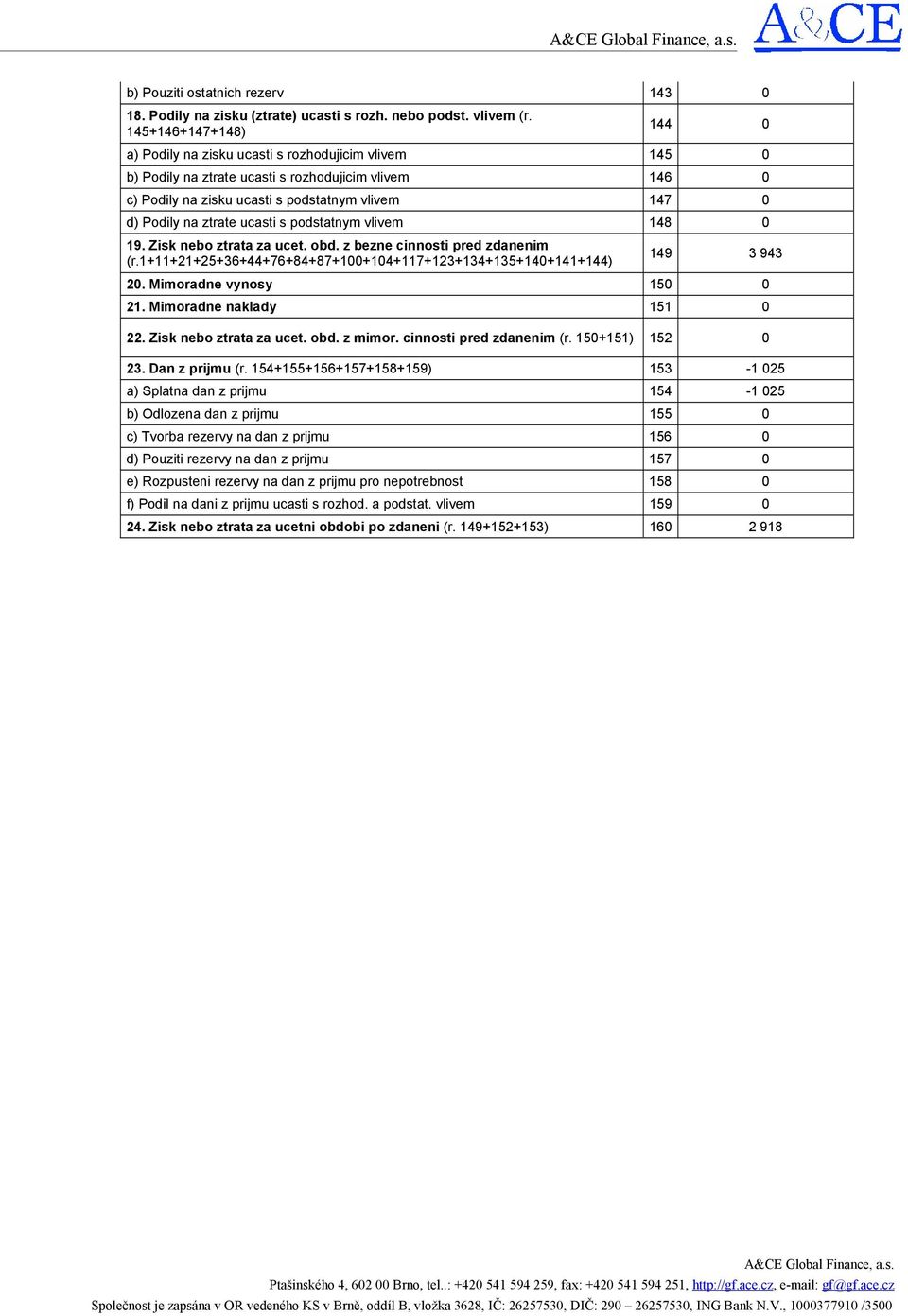 ztrate ucasti s podstatnym vlivem 148 0 19. Zisk nebo ztrata za ucet. obd. z bezne cinnosti pred zdanenim (r.1+11+21+25+36+44+76+84+87+100+104+117+123+134+135+140+141+144) 149 3 943 20.