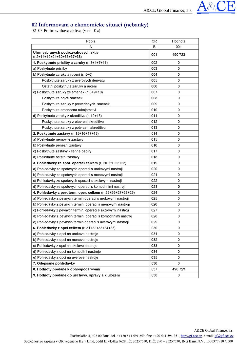 5+6) 004 0 Poskytnute zaruky z uverovych derivatu 005 0 Ostatni poskytnute zaruky a ruceni 006 0 c) Poskytnute zaruky ze smenek (r.