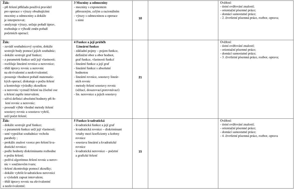 čtvrtletní písemná práce, rozbor, oprava; - zavádí souřadnicový systém, dokáže sestrojit body pomocí jejich souřadnic; - dokáže sestrojit graf funkce; - z parametrů funkce určí její vlastnosti; -