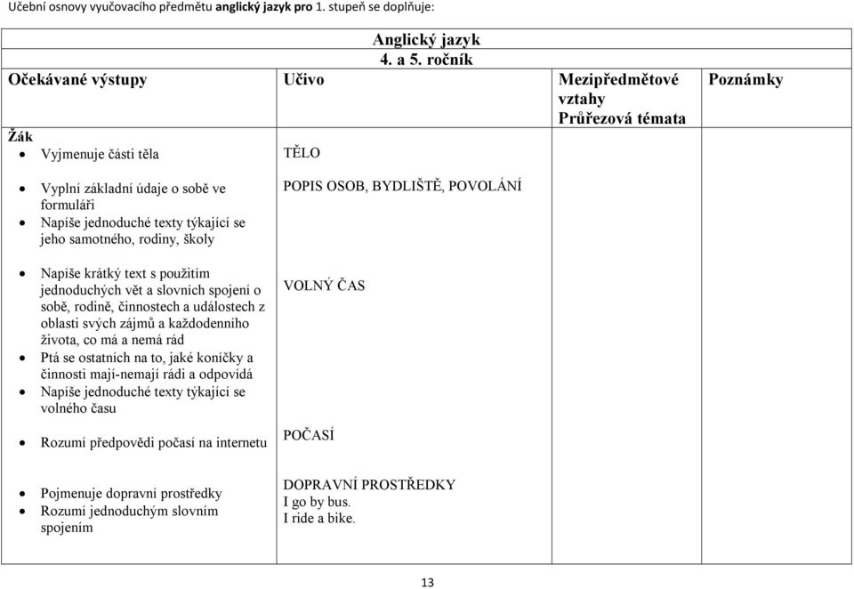 vět a slovních spojení o sobě, rodině, činnostech a událostech z oblasti svých zájmů a každodenního života, co má a nemá rád Ptá se ostatních na to, jaké koníčky a činnosti