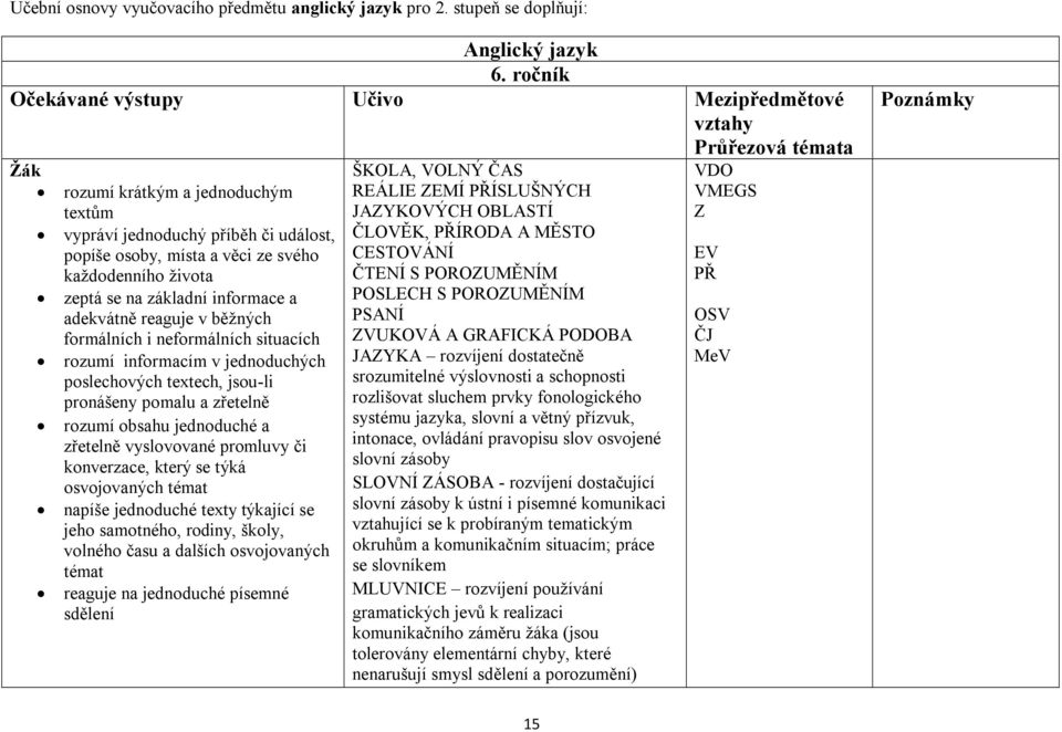 formálních i neformálních situacích rozumí informacím v jednoduchých poslechových textech, jsou-li pronášeny pomalu a zřetelně rozumí obsahu jednoduché a zřetelně vyslovované promluvy či konverzace,