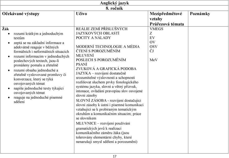 jsou-li pronášeny pomalu a zřetelně rozumí obsahu jednoduché a zřetelně vyslovované promluvy či konverzace, který se týká osvojovaných témat napíše jednoduché texty týkající osvojovaných témat