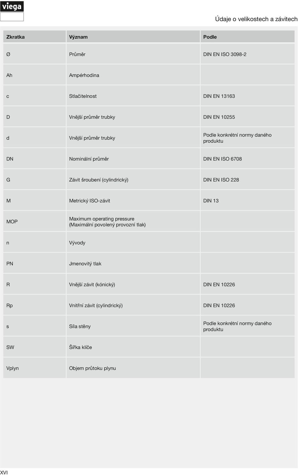 228 M Metrický ISO-závit DIN 13 MOP Maximum operating pressure (Maximální povolený provozní tlak) n Vývody PN Jmenovitý tlak R Vnější závit (kónický)