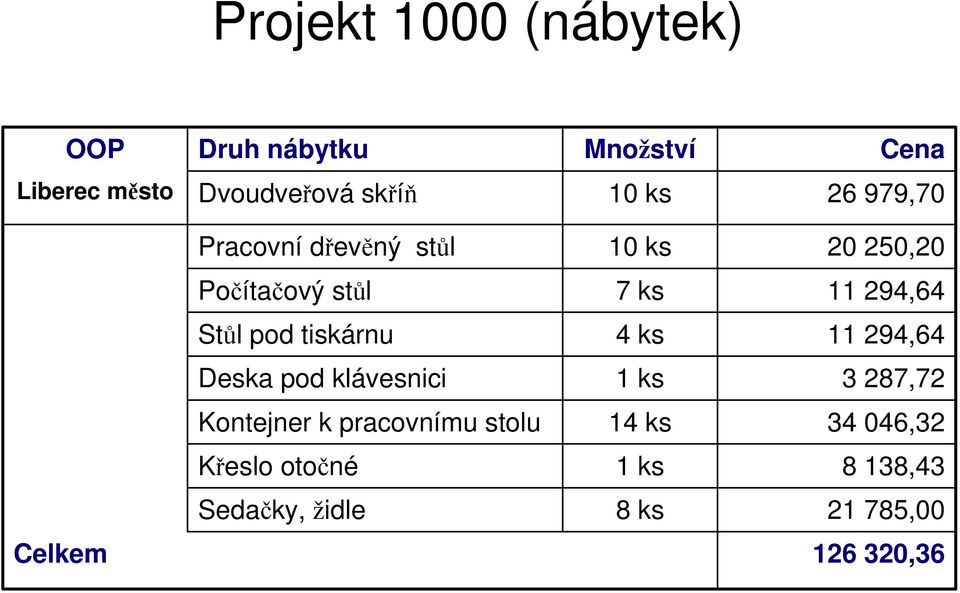 pod tiskárnu 4 ks 294,64 Deska pod klávesnici 3 287,72 Kontejner k pracovnímu