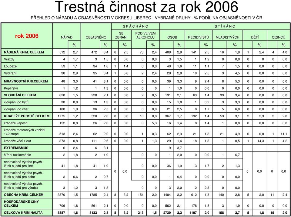 CELKEM 52 2,7 472 3,4 6 2,5 73 2,4 48 2,9 4 2,5 6,8 2,4 4 4, Vraždy 4,7 3,5,, 3,5,2,, Loupeže 53, 34,6,4, 4,6, 7,5,, Vydírání 38 2,9 35 3,4 5,6 2 2,4 28 2,8 2,5 3 4,5,, MRAVNOSTNÍ KRI.