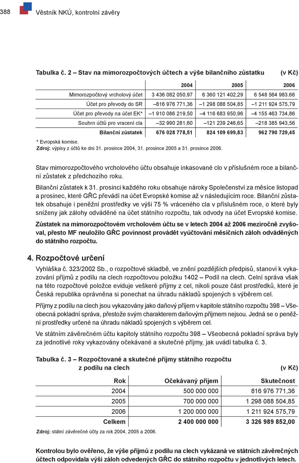 121 239 246,65 218 385 943,56 Bilanční zůstatek 676 028 778,51 824 109 699,83 962 790 729,45 * Evropská komise. Zdroj: výpisy z účtů ke dni 31. prosince 2004, 31. prosince 2005 a 31. prosince 2006.