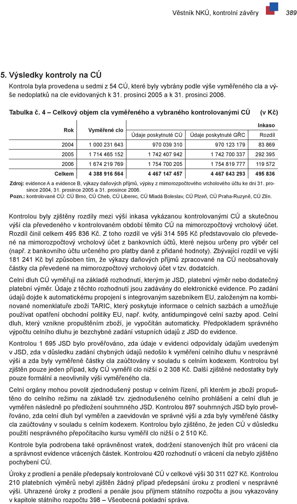 4 Celkový objem cla vyměřeného a vybraného kontrolovanými CÚ Rok Vyměřené clo Inkaso Údaje poskytnuté CÚ Údaje poskytnuté GŘC Rozdíl 2004 1 000 231 643 970 039 310 970 123 179 83 869 2005 1 714 465