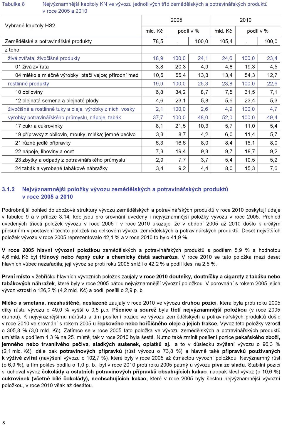 100,0 z toho: živá zvířata; živočišné produkty 18,9 100,0 24,1 24,6 100,0 23,4 01 živá zvířata 3,8 20,3 4,9 4,8 19,3 4,5 04 mléko a mléčné výrobky; ptačí vejce; přírodní med 10,5 55,4 13,3 13,4 54,3