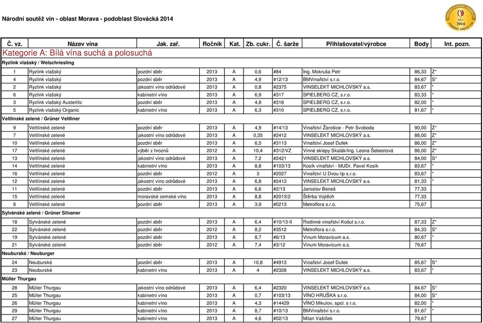 Mokruša Petr 86,33 Z* 4 Ryzlink vlašský pozdní sběr 2013 A 4,9 #12/13 BMVinařství s.r.o. 84,67 S* 2 Ryzlink vlašský jakostní víno odrůdové 2013 A 0,8 #2375 VINSELEKT MICHLOVSKÝ a.s. 83,67 * 6 Ryzlink vlašský kabinetní víno 2013 A 6,9 #317 SPIELBERG CZ, s.