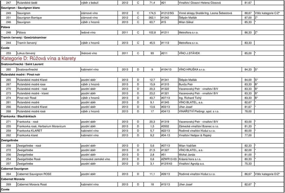 Pálava ledové víno 2011 C 102,8 #1211 Metroflora s.r.o. 86,33 Z* Tramín červený / Gewürtztraminer 244 Tramín červený výběr z hroznů 2013 C 45,5 #1113 Metroflora s.r.o. 83,33 Cuvée 253 Lokus červený likérové víno 2011 C 93 #211 VÍNO J.