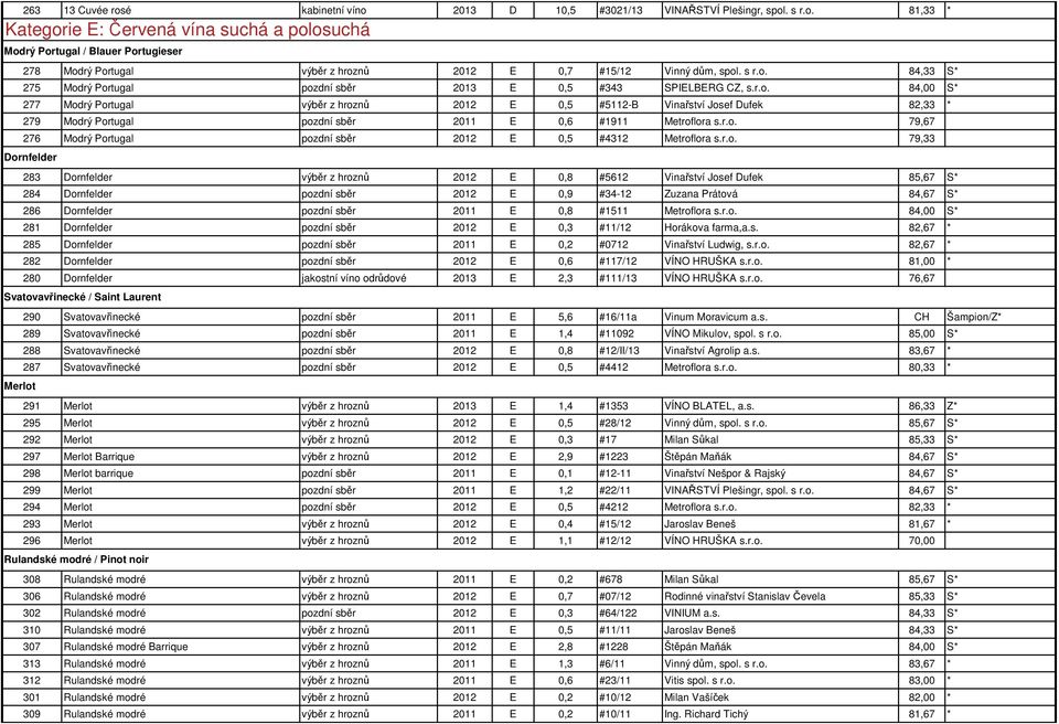 r.o. 79,67 276 Modrý Portugal pozdní sběr 2012 E 0,5 #4312 Metroflora s.r.o. 79,33 Dornfelder 283 Dornfelder výběr z hroznů 2012 E 0,8 #5612 Vinařství Josef Dufek 85,67 S* 284 Dornfelder pozdní sběr