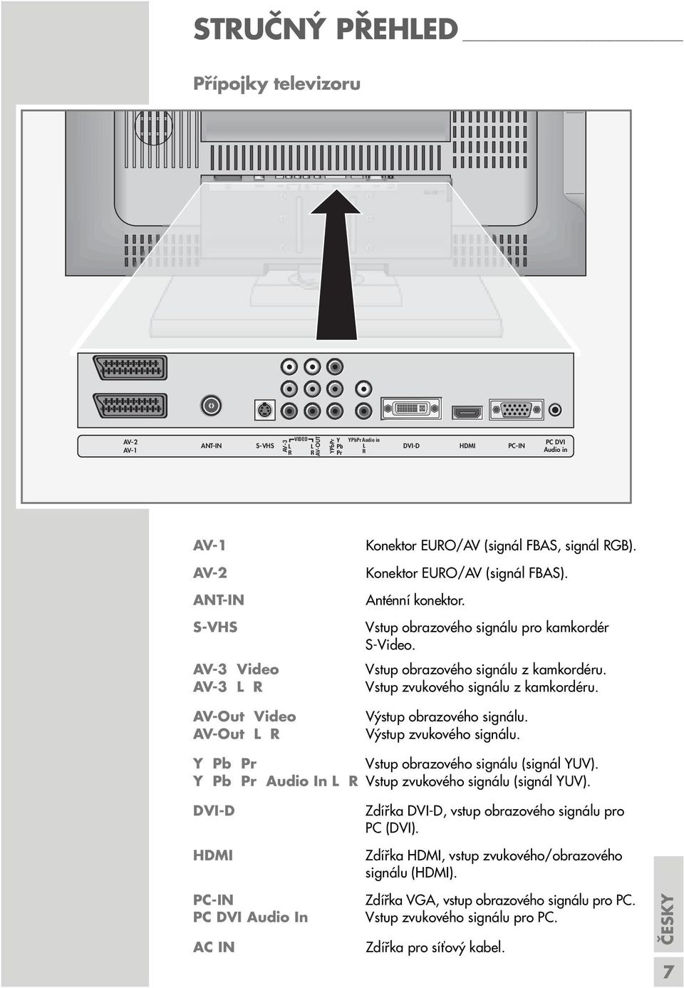Konektor EURO/AV (signál FBAS). Anténní konektor. Vstup obrazového signálu pro kamkordér S-Video. Vstup obrazového signálu z kamkordéru. Vstup zvukového signálu z kamkordéru.