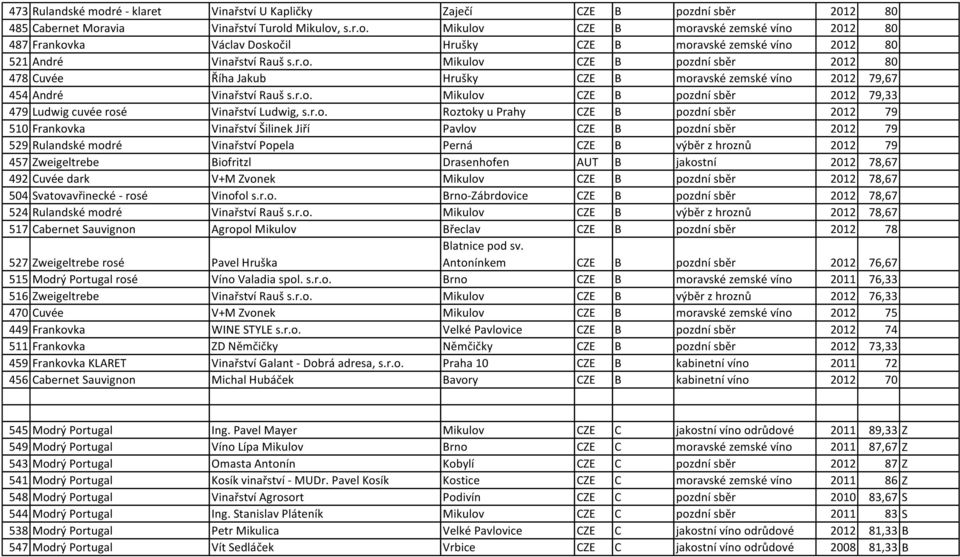 r.o. Roztoky u Prahy CZE B pozdní sběr 2012 79 510 Frankovka Vinařství Šilinek Jiří Pavlov CZE B pozdní sběr 2012 79 529 Rulandské modré Vinařství Popela Perná CZE B výběr z hroznů 2012 79 457