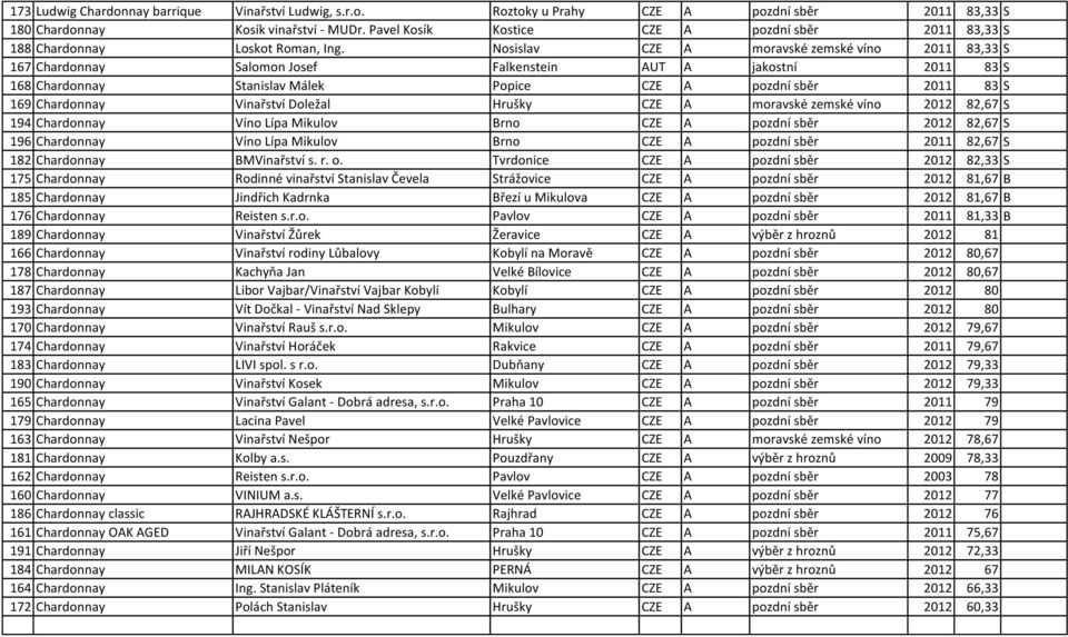 Nosislav CZE A moravské zemské víno 2011 83,33 S 167 Chardonnay Salomon Josef Falkenstein AUT A jakostní 2011 83 S 168 Chardonnay Stanislav Málek Popice CZE A pozdní sběr 2011 83 S 169 Chardonnay