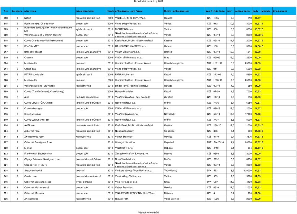 2010 Kosík Pavel, MUDr. - Kosík vinařství Kostice CZE 06/10 11,7 2000 84,67 B 302 2 RB+CHar+MT pozdní sběr 2010 RAJHRADSKÉ KLÁŠTERNÍ s.r.o. Rajhrad CZE 158 6,0 3000 84,00 D 317 2 Bzenecký Patriot jakostní víno známkové 2010 Vinum Moravicum, a.