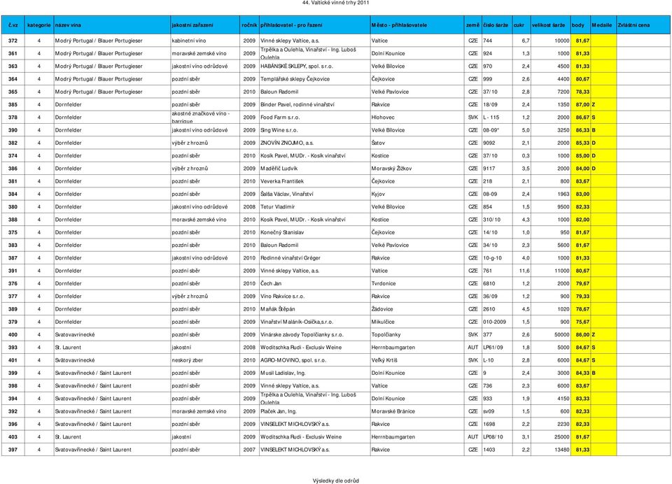 Modrý Portugal / Blauer Portugieser pozdní sběr 2009 Templářské sklepy Čejkovice Čejkovice CZE 999 2,6 4400 80,67 365 4 Modrý Portugal / Blauer Portugieser pozdní sběr 2010 Baloun Radomil Velké